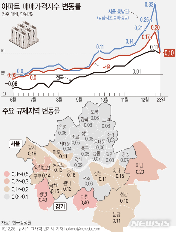 [서울=뉴시스]26일 한국감정원에 따르면, 이번 주(23일 기준) 서울 아파트값은 한 주 동안 0.10% 올라, 지난 주(0.20%) 대비 상승률이 절반 수준으로 축소됐다. (그래픽=안지혜 기자) hokma@newsis.com