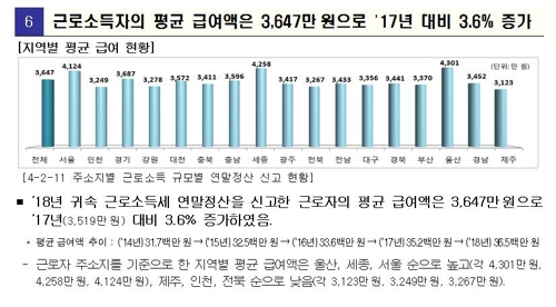 근로소득자 2018년도 귀속분 총급여 평균 [국세청 제공=연합뉴스]