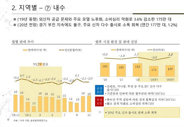 2020년 자동차 내수 시장 전망. 현대자동차그룹 글로벌경영연구소 제공