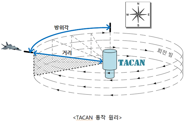 전술항법장치 작동 원리. /자료=한국공항공사