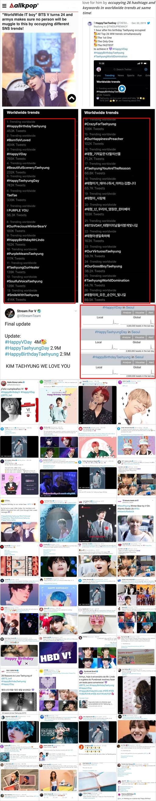 트위터 전세계 실트를 1위부터 26위까지 줄세우며 모두 점령한 역대 최고의 트위터 기록을 세운 뷔와 해외매체 기사/ ‘#HappyVday’는 400만 트윗 언급량 돌파로 역대 트위터 해시기록 톱6/ 해외매체, 유명인사들의 뷔 생일축전 모음