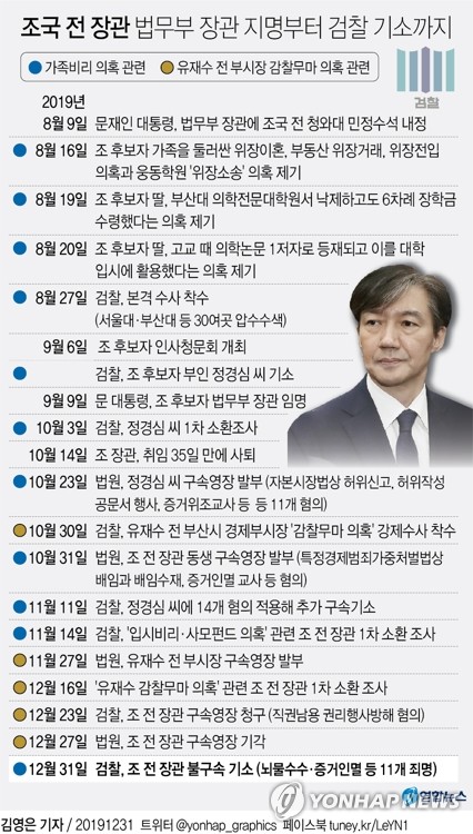 [그래픽] 조국 전 장관 법무부 장관 지명부터 검찰 기소까지 [연합뉴스 자료사진]