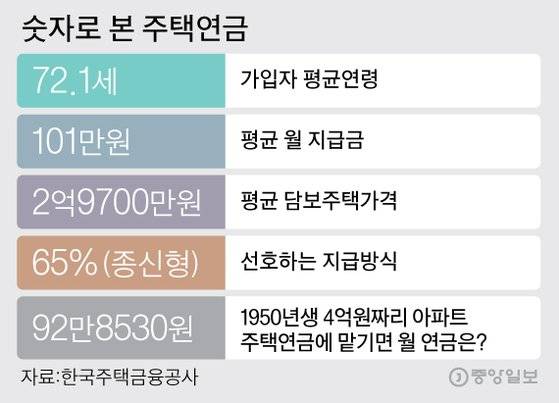숫자로 본 주택연금. 그래픽=김주원 기자 zoom@joongang.co.kr