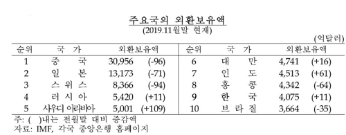 주요국의 외환보유액 (2019년 11월말 기준) ※자료: 한국은행