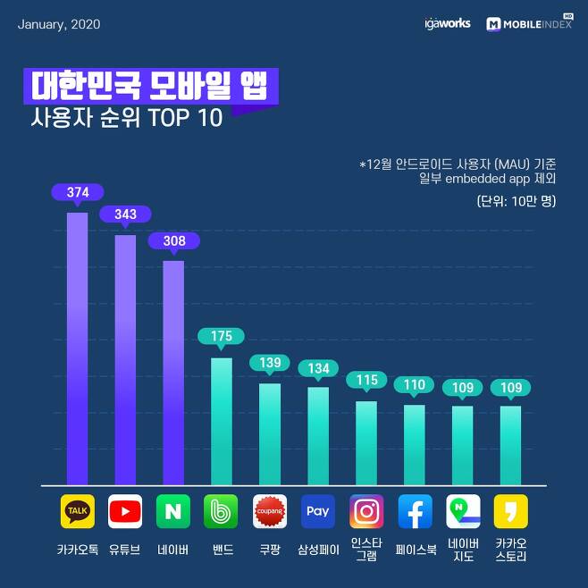 2019년 대한민국 모바일 앱 사용자 순위 종합 Top 10