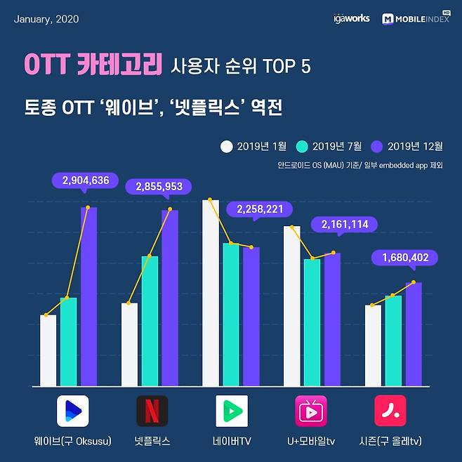 2019년 대한민국 모바일 앱 사용자 순위 OTT Top 10