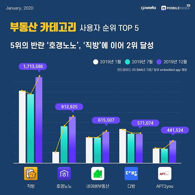 2019년 대한민국 모바일 앱 사용자 순위 부동산 Top 10