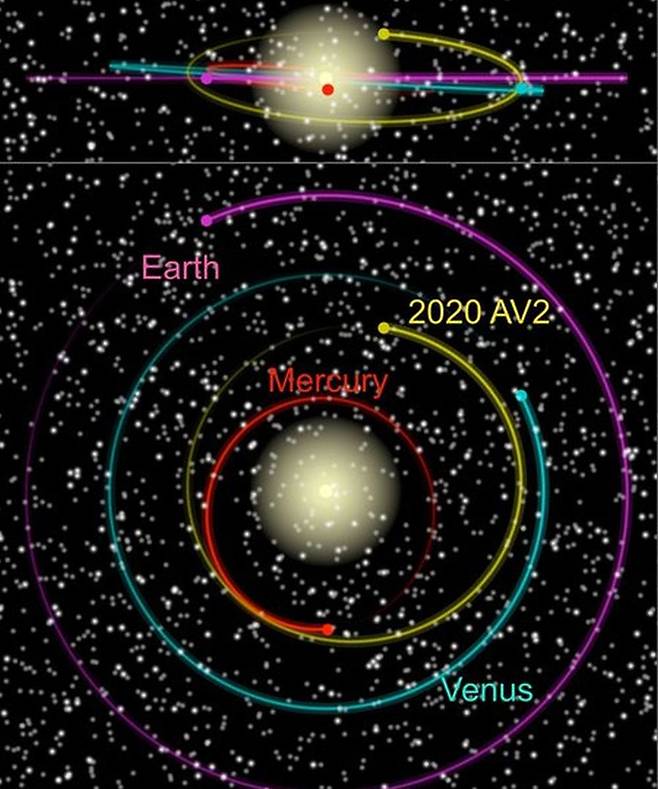 태양을 중심으로 도는 수성과 소행성 ‘2020 AV2’, 금성, 지구의 궤도