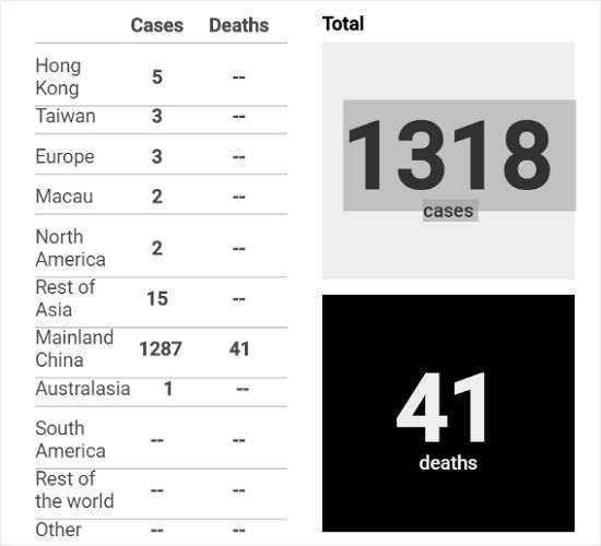 우한 폐렴 전세계 통계. 1319은 확진자, 41은 사망자 숫자를 가리킨다. (사진=홍콩 사우스차이나모닝포스트 홈페이지 캡처)