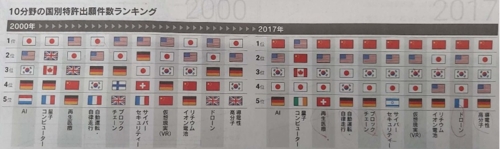 (도쿄=연합뉴스) 일본 니혼게이자이신문 12일 자 지면에 실린 10개 첨단 기술 분야의 특허출원 건수 나라별 순위.