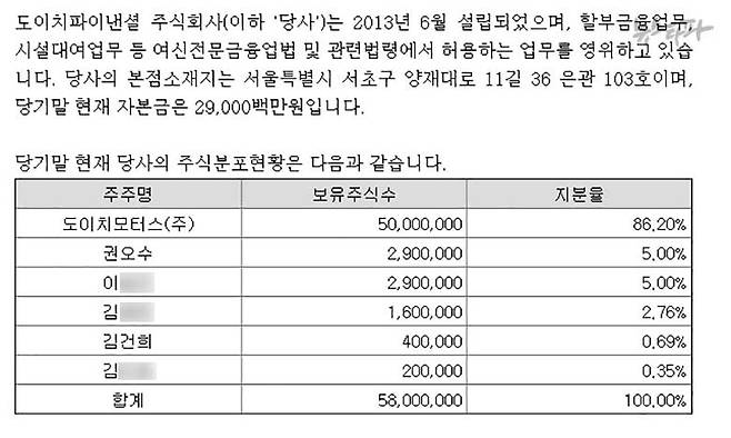 ▲ 2013년 말 기준 도이치파이낸셜의 주주 분포. 김건희 씨는 40만주를 보유해 5번째 대주주에 이름을 올렸다.