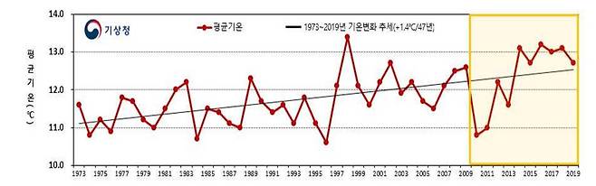 연도별(1973년∼2019년) 봄철 전국 평균기온(3월~5월)[기상청 제공]