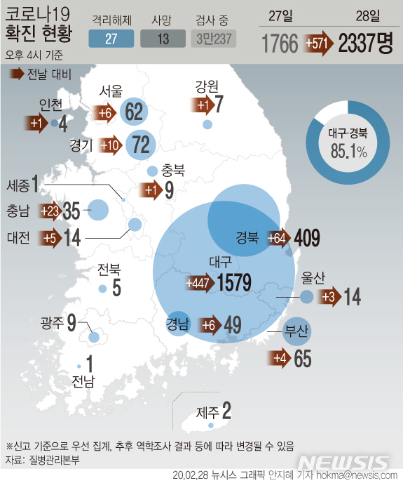 [서울=뉴시스]28일 질병관리본부에 따르면 이날 오후 4시 기준 국내 환자 수는 총 2337명이 됐다. 지난 27일 오후 4시 기준 환자 수 1766명과 비교해 하루 사이 571명이 증가했다. (그래픽=안지혜 기자) hokma@newsis.com