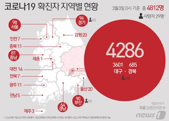 국내 '신종 코로나바이러스 감염증(코로나19)' 추가 확진자가 2일 0시~ 3일 0시 기준 600명이 발생하면서 총 감염자 수는 4812명으로 증가했다. 코로나19가 국내에 유입된지 43일만에 확진환자 수가 5000명에 육박했다. 사망자는 29명이다. © News1 김일환 디자이너