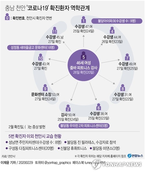 [그래픽] 충남 천안 '코로나19' 확진환자 역학관계