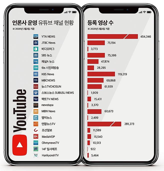 ▲ 언론사 운영 유튜브 뉴스 채널 영상 수 현황(구독자 많은 20개 채널 기준). 디자인=이우림 기자