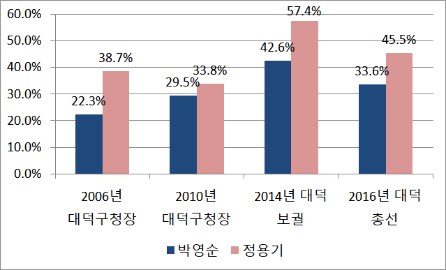 오는 4·15 총선에서 더불어민주당 대전 대덕 후보로 선출된 박영순 전 대전시 정무부시장과 미래통합당 대전 대덕 후보로 단수추천된 정용기 의원은 2006년 이래 지난 네 차례의 대결에 이어 다섯 번째로 맞대결을 펼칠 예정이다. ⓒ데일리안