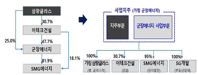 개편 전(왼쪽)과 개편 후. /자료=이테크건설