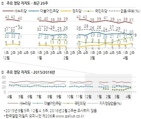 2016년 4월 총선 직전 한국갤럽 여론조사 정당 지지도