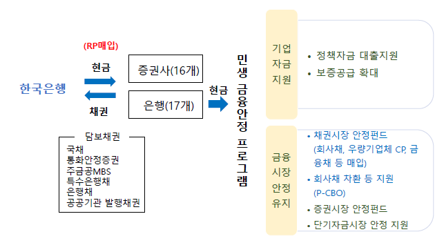한국은행 전액공급방식 유동성 지원제도 자금 흐름도. /자료=한국은행