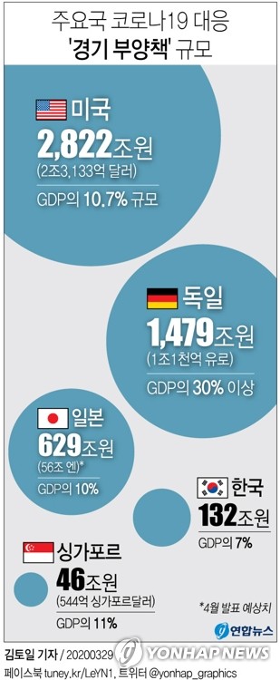 [그래픽] 주요국 코로나19 대응 '경기 부양책' 규모