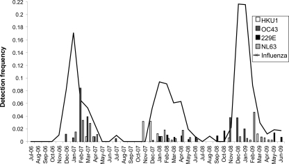 영국 에딘버러대의 연구자들은 2006년 7월부터 2009년 6월까지 3년 동안 1만1661명의 호흡기 시료를 채취해 감기를 일으키는 코로나바이러스 4종을 분석했다. 그 결과 3종의 검출빈도가 독감바이러스의 빈도(실선)와 같은 패턴을 보였다. ‘임상미생물학저널’ 제공