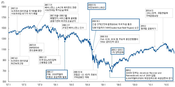 2008년 글로벌 금융위기 당시 S&P 500 지수의 변동추이와 시장에 영향을 준 이벤트들/NH투자증권