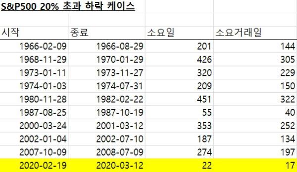 미국 증시 대표 지수인 S&P 500 지수가 전고점 대비 20% 이상 하락했던 사례들/NH투자증권