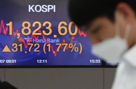 코스피가 31.72포인트(1.77%) 오른 1,823.6로 장을 마감한 7일 오후 서울 중구 하나은행 딜링룸에서 직원들이 업무를 보고 있다. 연합뉴스