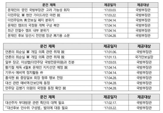 군인권센터가 제시한 기무사의 대선 개입 문건 목록. 연합뉴스
