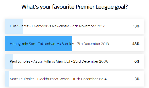 EPL 최고골 투표 현황 (사진=스카이스포츠 홈페이지 캡처)