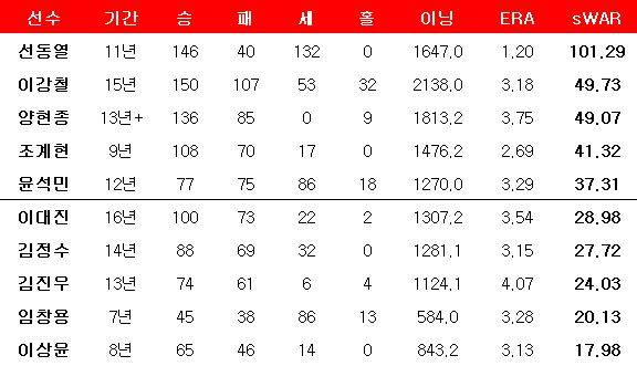 KIA(해태 포함) 프랜차이즈 투수 부문 WAR 순위. ⓒ 데일리안 스포츠