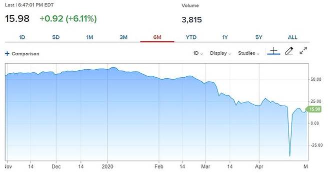 최근 6개월간 WTI 가격