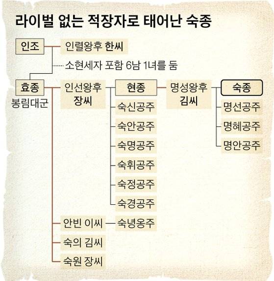 라이벌 없는 적장자로 태어난 숙종. 그래픽=신재민 기자