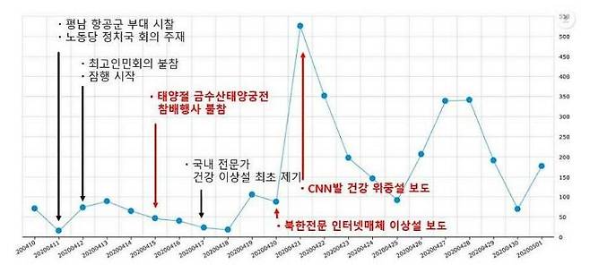 '김정은 신변이상설' 기사 추이 분석 (자료=경남대학교 극동문제연구소 제공)
