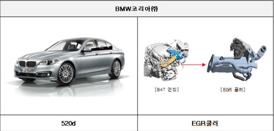 BMW는 520d등 79종 약 24만대가 배기가스재순환장치 점검 차원에서 리콜에 포함됐다. 국토부
