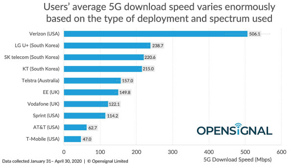 5G 다운로드 속도를 비교한 그래픽. 미국 버라이즌이 506Mbps로 가장 빠르고, LG U+와 SK텔레콤, KT가 215~238Mbps로 그 뒤를 이었다.