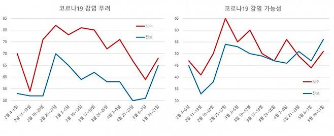 한국갤럽이 올해 2월부터 5월까지 실시한 설문조사 결과를 그래프로 나타냈다. 자료 제공 한국갤럽