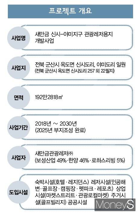 새만금 신시-야미지구 관광레저용지 개발사업 개요. /그래픽=김은옥 기자