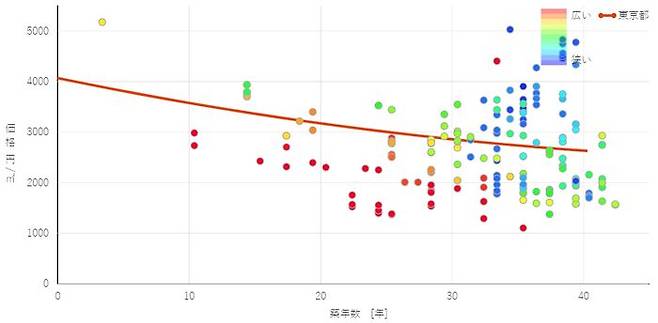 일본의 월세(X)와 건물 건축 연한(Y)의 관계. 오래된 건물일수록 월세가 낮다.