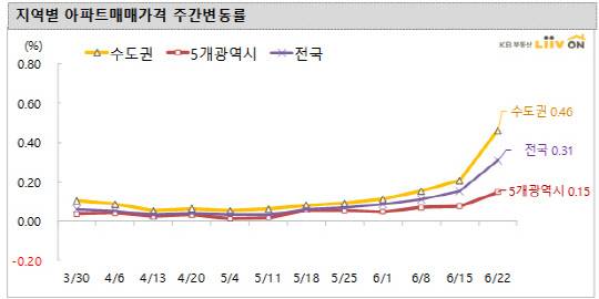 3월 30일부터 6월 22일까지 지역별 아파트 매매가격 주간변동률 그래프 추이.<KB리브온 제공>