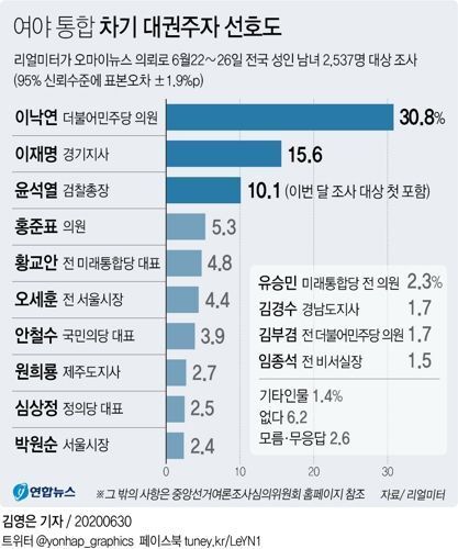 리얼미터 차기 대권주자 선호도 조사. 연합뉴스