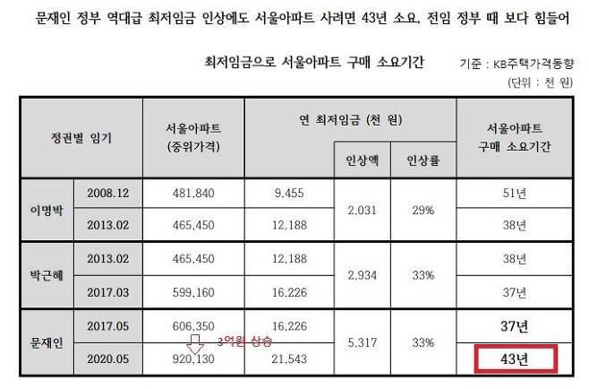 최저임금으로 서울 아파트 구매 소요기간 (경실련, 2020년 6월 자료)