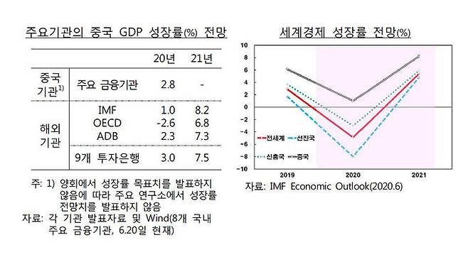 주요기관의 중국 GDP 성장률 전망 (사진=한국은행 제공, 연합뉴스)