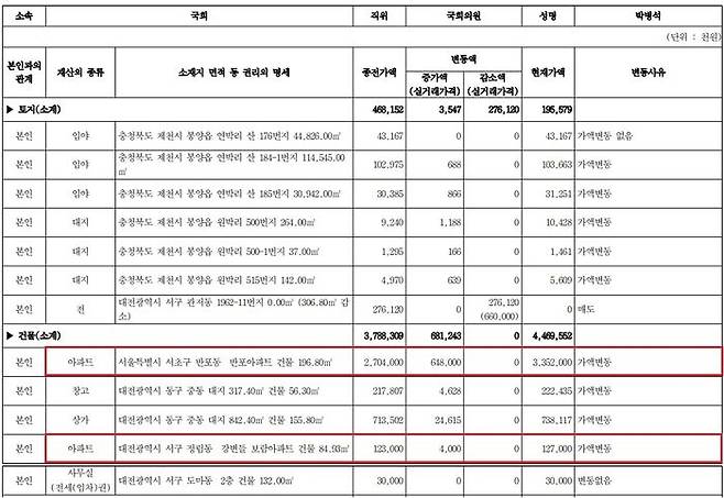 박병석 국회의장 지난 3월 재산 공개 내역 (자료=국회 공보)