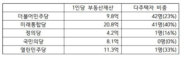 21대 국회의원 부동산 신고 재산 분석 (자료=경실련)