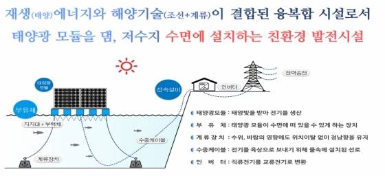 수상태양광 개요./사진제공=한국수자원공사