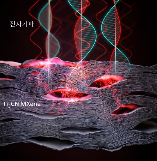 Ti3CN 맥신 필름의 전자파 흡수 특성 모식도.[KIST 제공]
