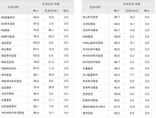 지난달 30일 기준 국내 증권사 32곳이 최근 1년간 발간한 전체 기업분석 보고서의 투자의견 평균.ⓒ금투협