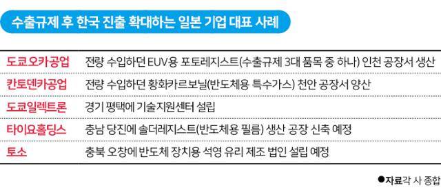 수출규제 후 한국 진출 확대하는 일본 기업 대표 사례